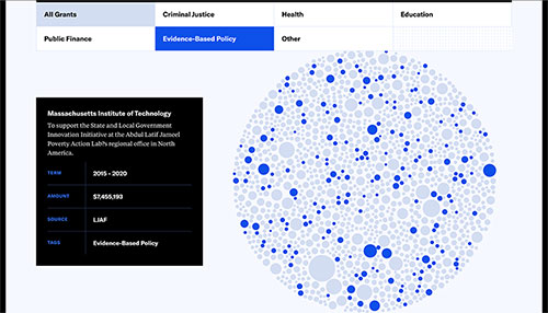 Data visualization shows grants as blue circles of varying sizes with accompanying information
